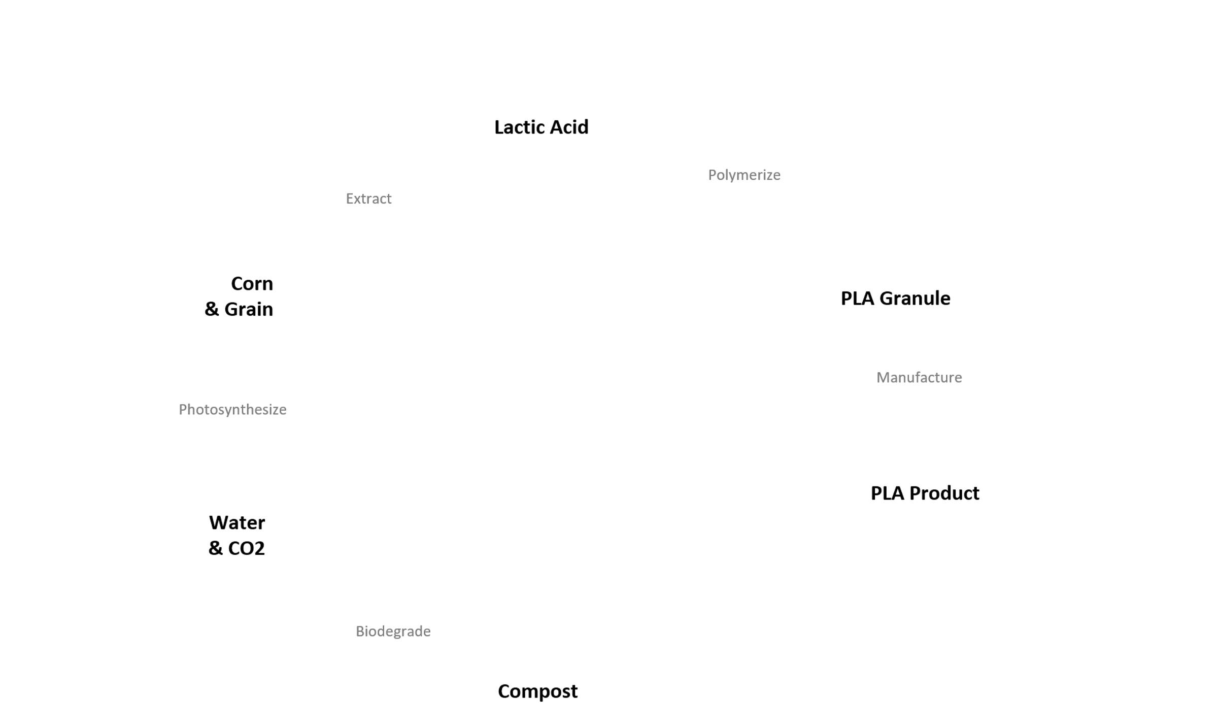 PLA Cycle Initial